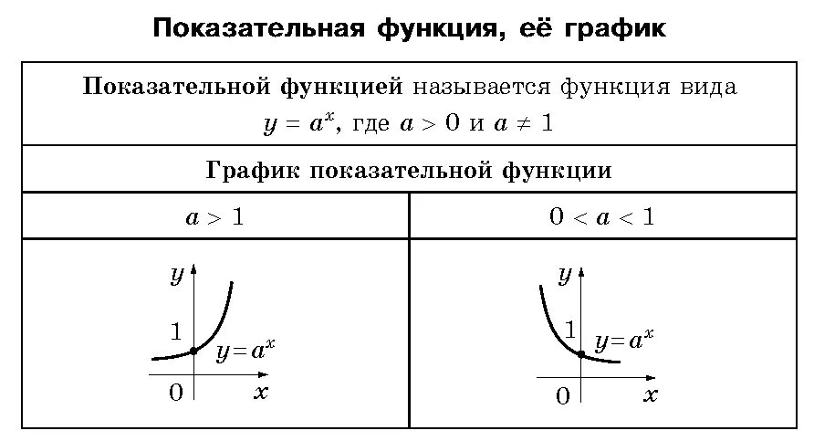 Показательно степенная функция пример. Показательная функция свойства и график. Показательная функция свойства и график кратко. Степенные и показательные функции. Схематический график показательной функции.