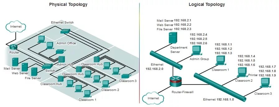 Lan servers are restricted. Modbus топология. Топология сети Ethernet. Схема физической топологии сети. Логическая топология сети с коммутатором.