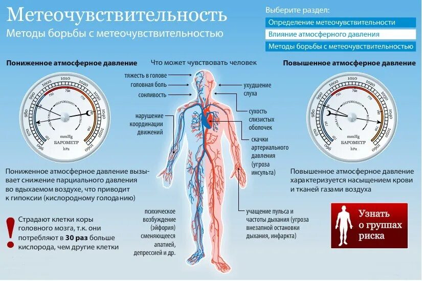 Воздух из области повышенного давления перемещается. Влияние атмосферного давления. Влияние атмосферного давления на человека. Повышенное и пониженное атмосферное давление. Влияние атмосферного давления на атмосферное давление.