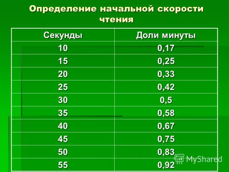 Перевести 25 перевести в часы. Таблица долей в минуты. Доли часа таблица. Перевести минуты в доли часа таблица. Минуты в долях часа таблица.