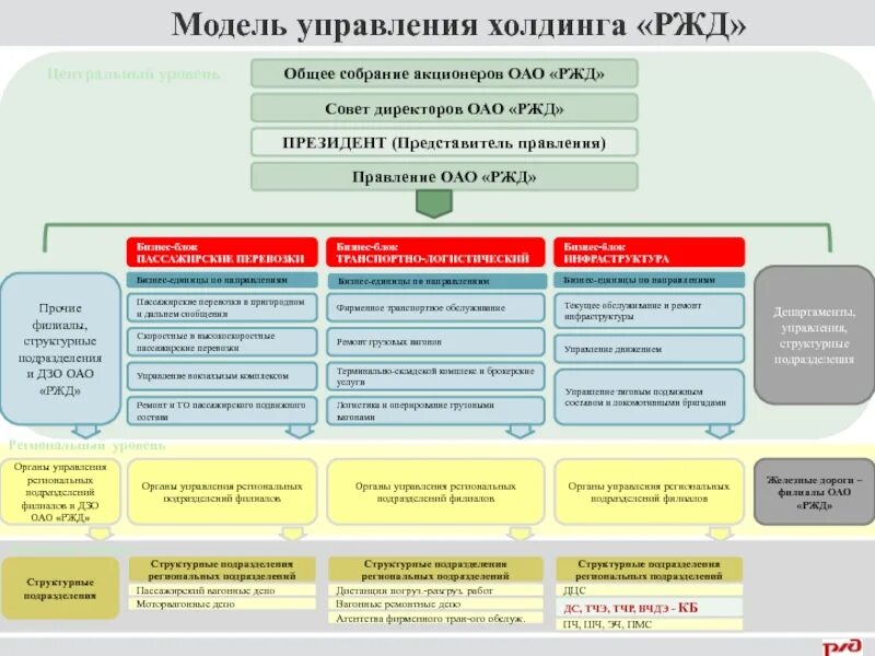 Модель управления холдинга ОАО РЖД. Бизнес модель холдинга ОАО РЖД. Структура управления РЖД. Бизнес блоки ОАО РЖД. Дочерние общества ржд