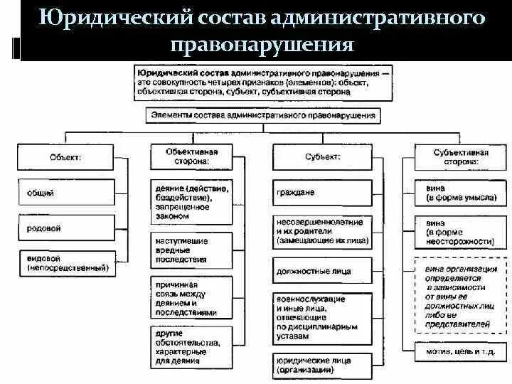 Административные правонарушения правовая характеристика. Юридический состав административного правонарушения схема. Состав административного правонарушения схема. Признаки состава административного правонарушения таблица. Элементы состава административного правонарушения схема.