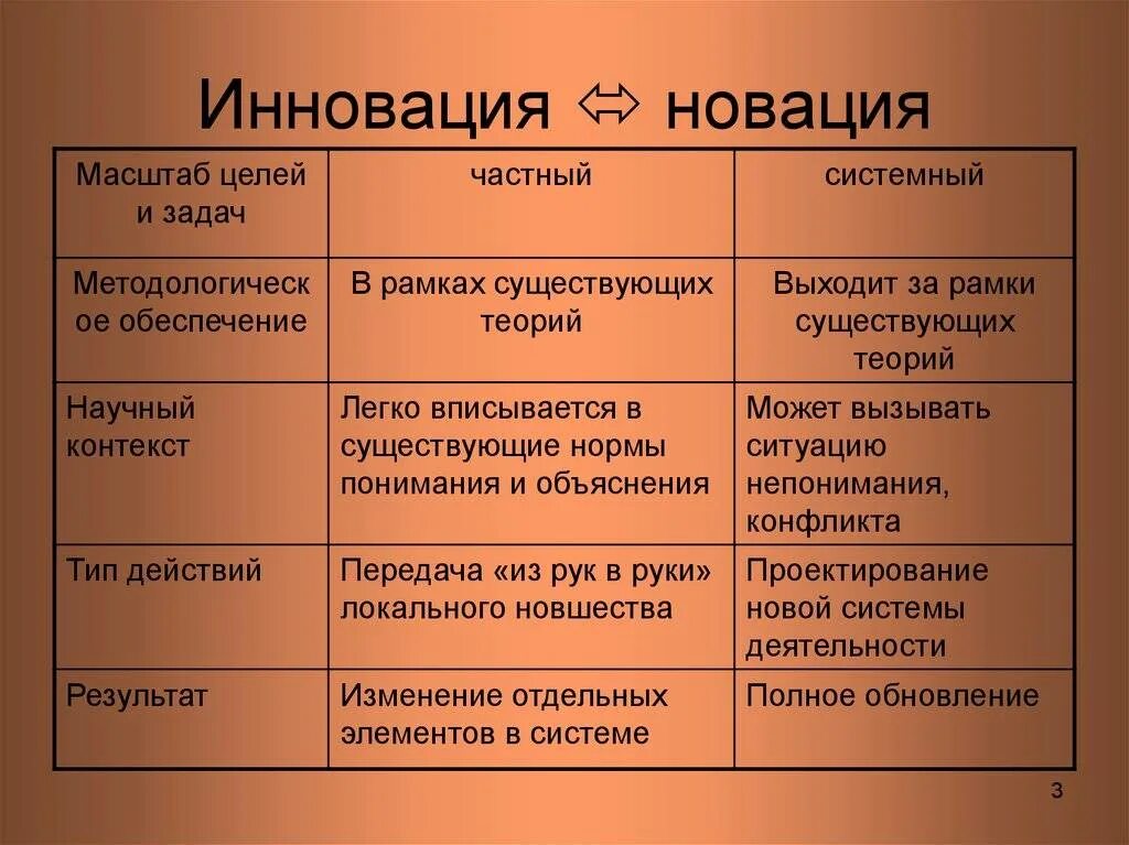 Новация и инновация. Нововведения новация. Нововведения новация. Новшество и инновация. Понятие инновации.