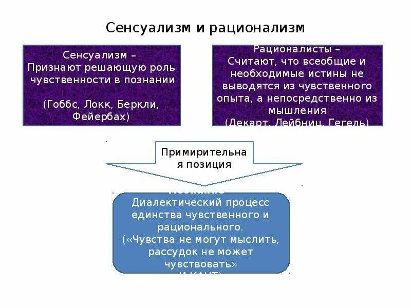 Направление признающее чувственный опыт источником. Сенсуализм и рационализм. Сенсуализм и рационализм рационализм. Сенсуализм и рационализм в познании. Методы познания сенсуализма.