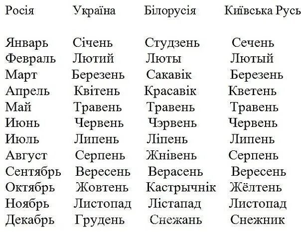 Названия месяцев на украинском. Название месяцев на белорусском. Месяца года на белорусском языке. Месяцы на украинском и белорусском. Квитень какой месяц по русски с украинского