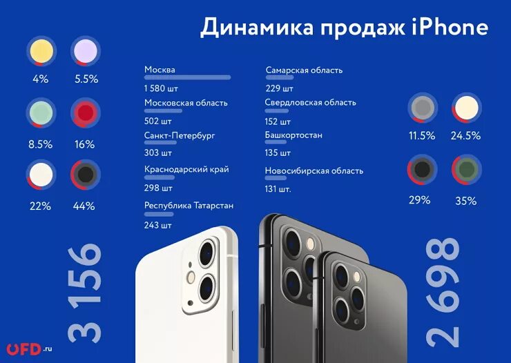 Айфон 11 нижние динамики. Количество динамиков в iphone 11. Iphone 11 динамики. Количество проданных айфонов. Iphone 11 статистика.