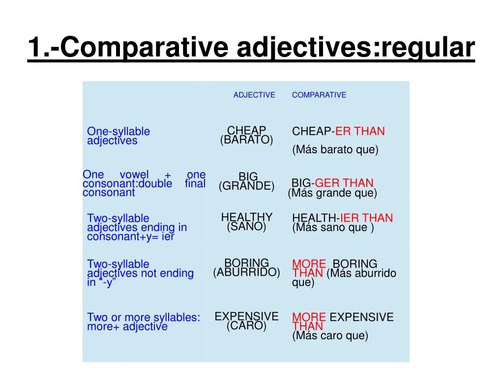 Comparative. Regular Comparatives. Comparative adjectives Double consonant. Regular adjectives. Long compare