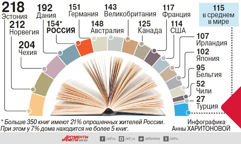 Самое среднее число в мире. Инфографика чтение в России. Сколько книг читать. Количество книг. Сколько в мире книг.