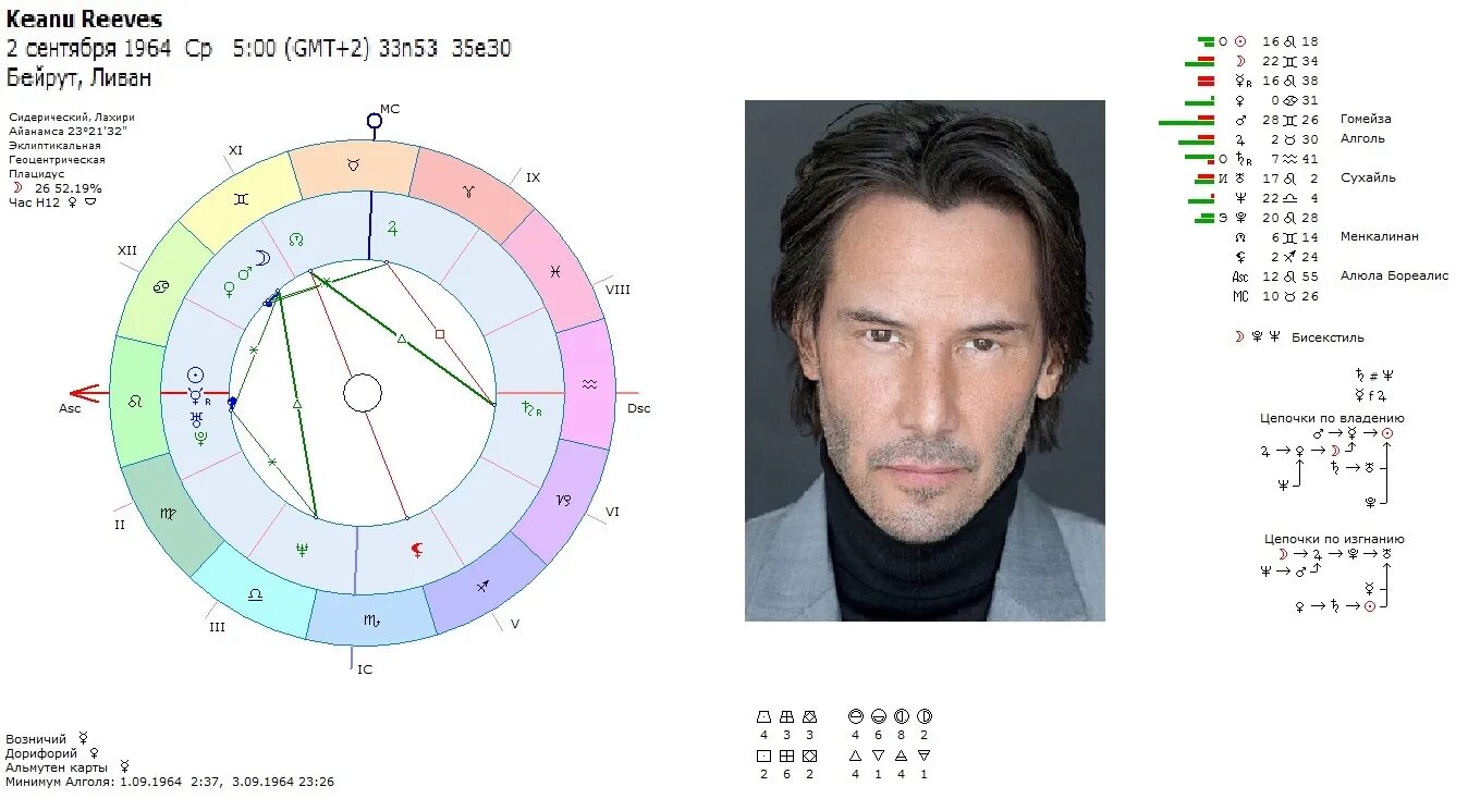 Солнце телец асцендент телец. Киану Ривз натальная карта. Натальные карты известных людей. Натальная карта. Натальная карта личности.