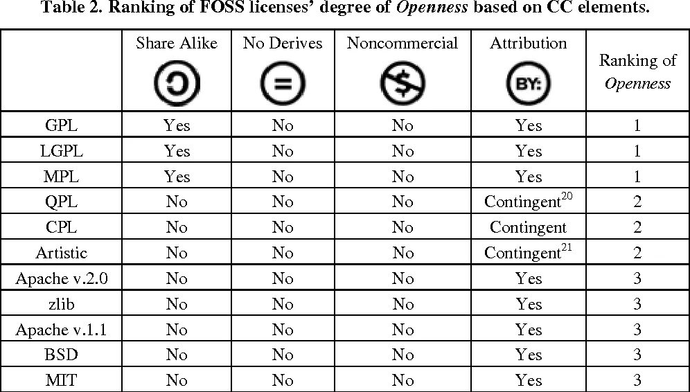 Source license. Лицензии open source таблица. Open source Licenses. Creative Commons таблица. Сравнение лицензий open source.