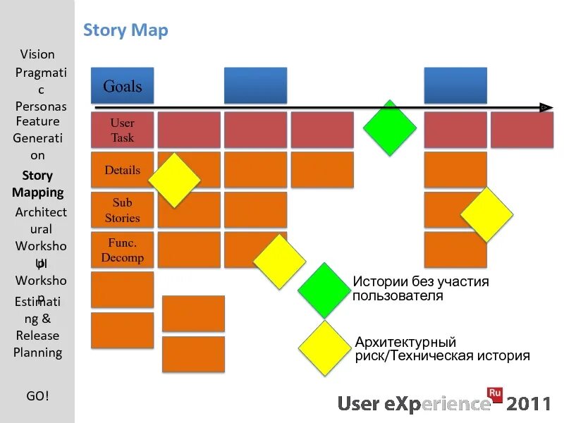 Карта user. Карта user story. Стори мэппинг. Story Mapping. User story Mapping пример.