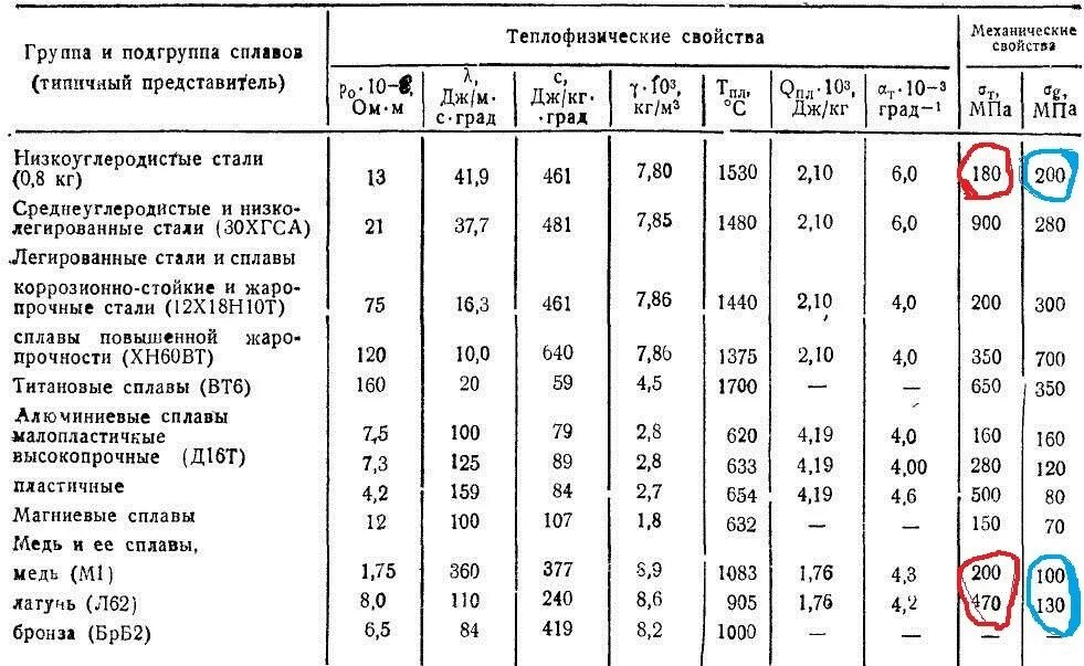 Коэффициент теплопроводности стали 10х18н10т. Теплопроводность алюминиевых сплавов таблица. Сталь теплопроводность и теплоемкость. Прочность сплавов алюминия таблица. Коэффициент стали 3