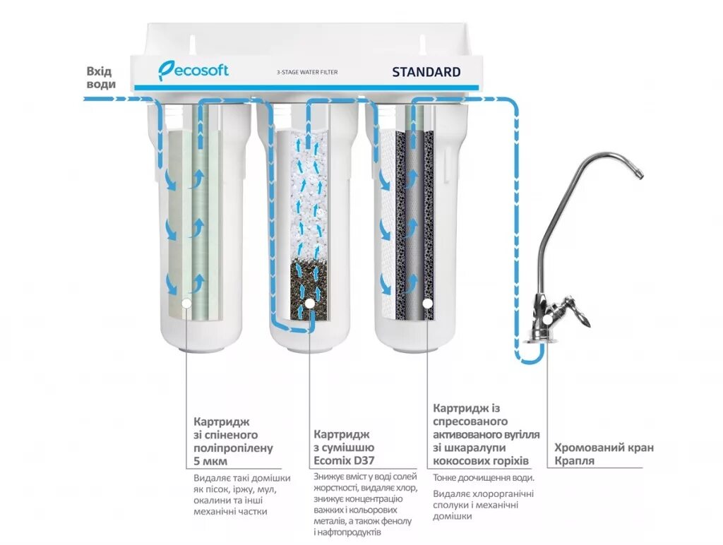 Гейзер-3 схема фильтров для очистки. Фильтр для очистки питьевой воды под мойку схема. ECOSOFT фильтры для воды. Схема подключения 3х фильтров очистки воды. Вода со сменными картриджами