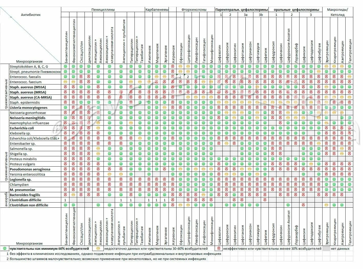 Спектр чувствительности к антибиотикам таблица. Таблица чувствительности микроорганизмов к антибиотикам. Чувствительность бактерий к антибиотикам таблица. Совместимость препаратов антибиотиков таблица.