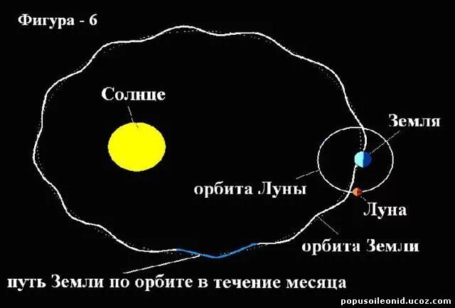 Орбита движения земли вокруг солнца. Схема орбиты земли вокруг солнца. Схема орбиты земли относительно солнца. Орбита движения Луны вокруг земли. Карта солнца и луны