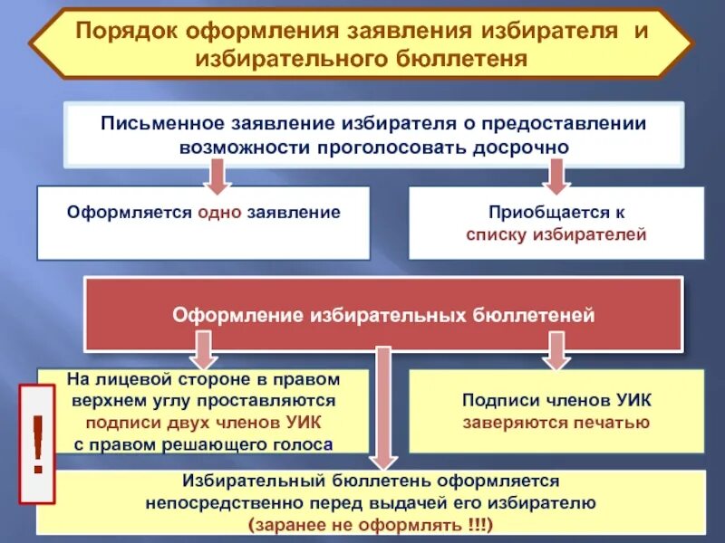 Порядок работы со списками избирателей. Голосование проводится по спискам политических партий. Обращение к избирателям. Сколько членов уик при совмещении выборов.