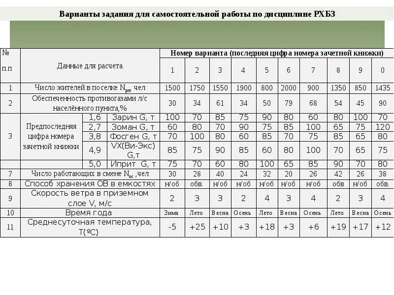 Нормативы рхбз вс рф. Нормативы РХБЗ. Нормативы по РХБ защите. Нормативы по РХБЗ. Нормативы по РХБЗ таблица.