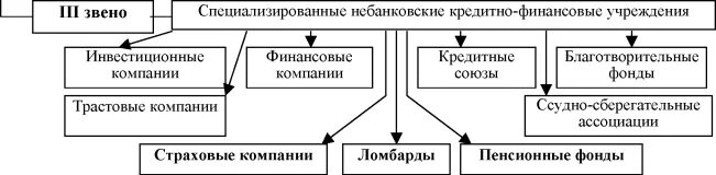 Инвестиционный фонд это финансовый институт. Специализированные кредитно-финансовые институты. Небанковские кредитно-финансовые институты. Специализированные небанковские кредитно-финансовые учреждения. Небанковские финансовые институты.