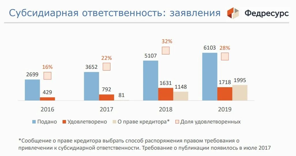 Динамика привлечения к субсидиарной ответственности. Субсидиарная ответственность статистика. Привлечение к субсидиарной ответственности. Статистика по привлечению к субсидиарной ответственности за 2020. Субсидиарная ответственность учреждения