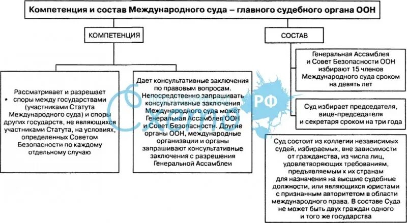 Структура международного суда ООН схема. Состав международного суда ООН. Компетенция международного суда ООН. Структура суда ООН.