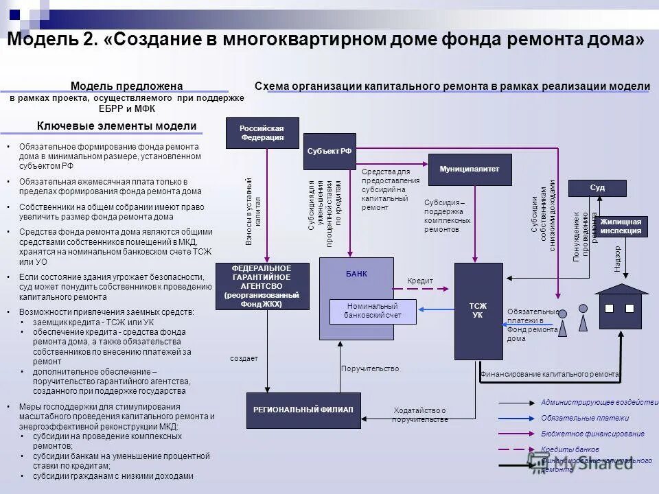 Общее имущество в многоквартирном доме. Разработка мкд. Управляющая компания многоквартирными домами. Советы многоквартирных домов. Разработка мкд.