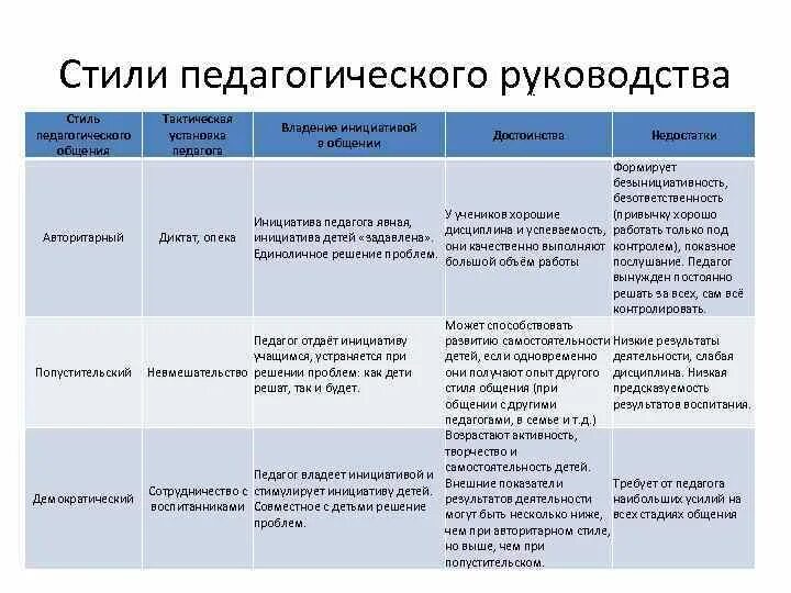 Авторитарный стиль пример. Стили пед руководства. Попустительский стиль педагогического общения таблица. Демократический стиль педагогического руководства. Стили руководства педагога.