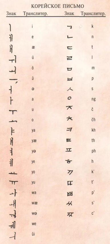 алфавит корейского языка с переводом на русский для начинающих. корейский алфавит хангыль для начинающих с русским переводом. буквы корейского алфавита с транскрипцией. корейский алфавит с русским переводом и транскрипцией на русском. корейский алфавит с переводом и произношением.