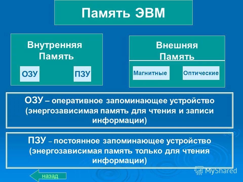 В распоряжении пользователя имеется память. Устройство памяти ЭВМ. Внутренняя память ЭВМ. Основные виды памяти ЭВМ. Внешняя и внутренняя память ЭВМ.