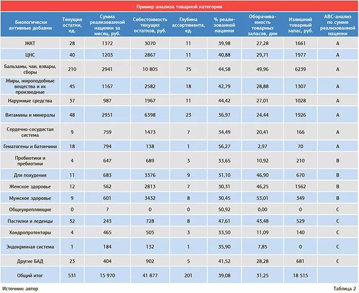Категории товаров в аптеке. Анализ категории товара. Товарные категории в аптеке. Анализ ассортимента аптеки таблица.