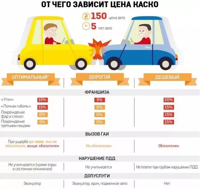 Во сколько можно оформить машину
