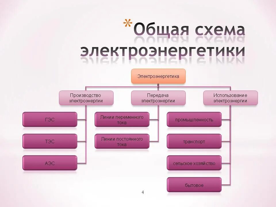 Состав (структура) электроэнергетики;. Структурная схема электроэнергетики. Производство электроэнергии схема. Составьте структурную схему электроэнергетики.