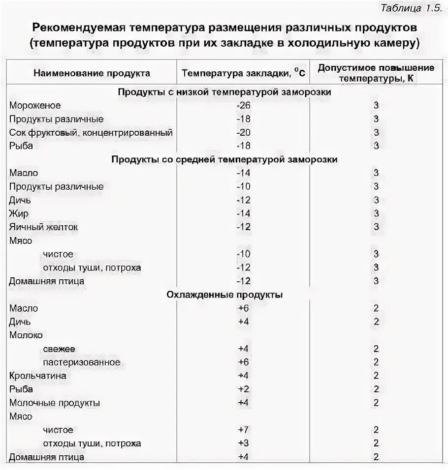 Санпин температура холодильников. Температурные таблицы для холодильника. Температурный режим холодильника в ДОУ. Температурный режим холодильного оборудования в общепите. Температура хранения продуктов таблица.