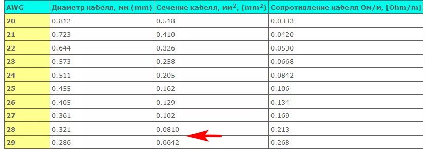 Сопротивление медного провода 1,5 мм. Сопротивление медного провода 1.5 мм2. Сопротивление медного провода 0.75 мм2. Сопротивление кабеля 1.5 мм2 медь.