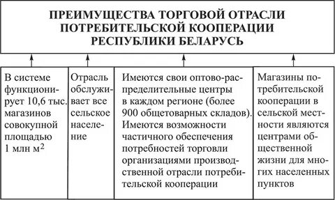 Отрасли коммерческих организаций