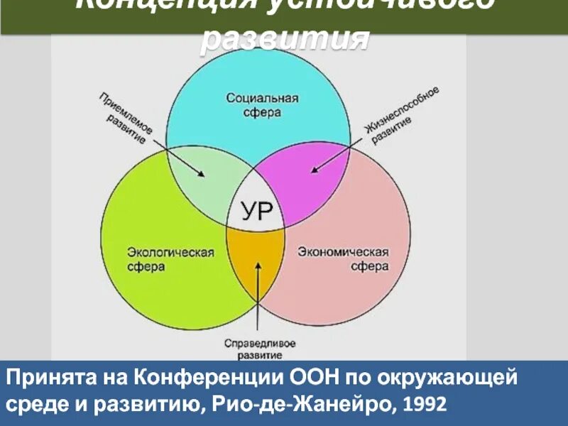 Современная экологическая теория. Структура устойчивого развития. Концепция устойчивого развития. Понятие устойчивого развития. Устойчивое развитие общества.