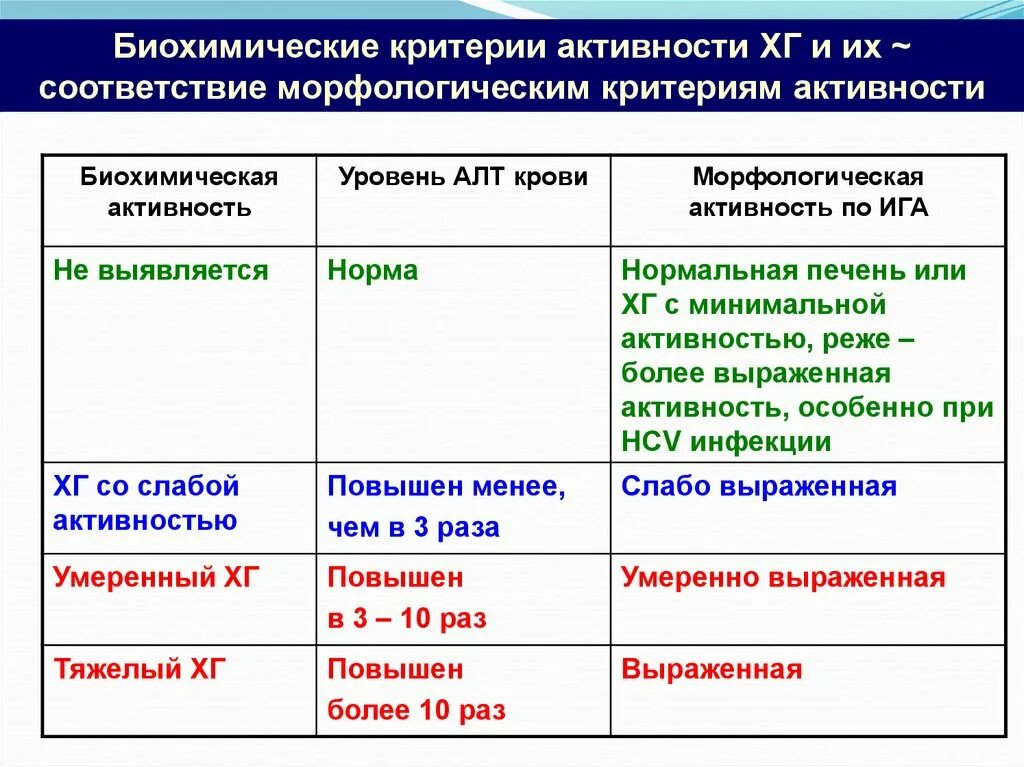 Степень биохимической активности. Биохимический критерий. Степени биохимической активности гепатита. Биохимическая активность гепатита