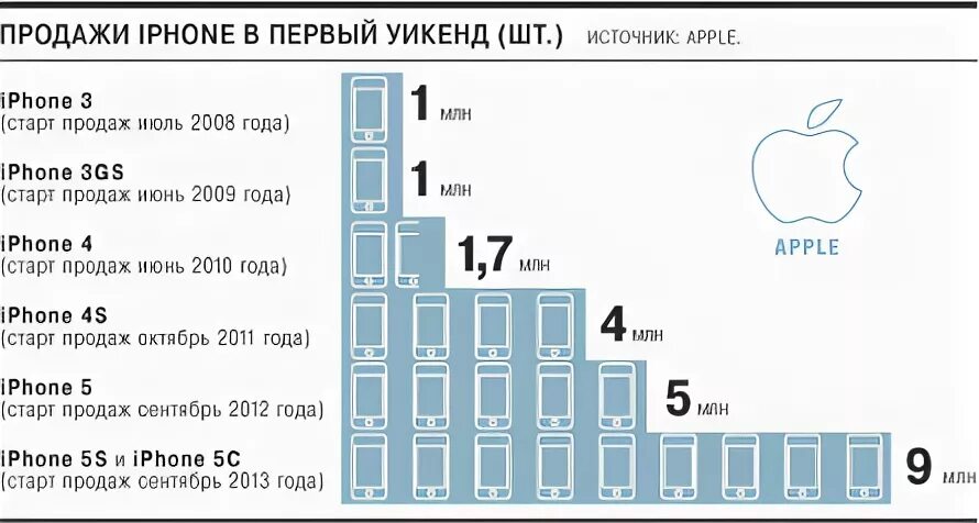 Статистика продаж айфонов. Количество проданных айфонов в России. Продажи айфонов в мире статистика. Продажи айфонов по годам.