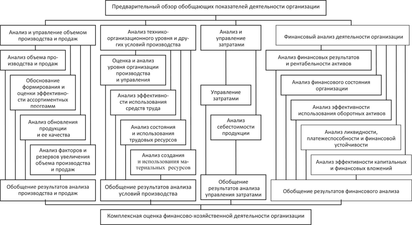 Первичный анализ организации. Схема проведения анализа финансово-хозяйственной деятельности. Схема комплексного экономического анализа. Анализ хозяйственной деятельности предприятия схема. Анализ финансово-хозяйственной деятельности в схемах.