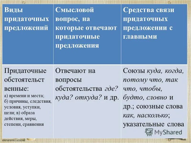 виды придаточных предложений в сложноподчиненном предложении. спп с придаточными изъяснительными. придаточное уступки вопросы. типы придаточных обстоятельственных вопросы. виды обстоятельственных придаточных таблица с вопросами.