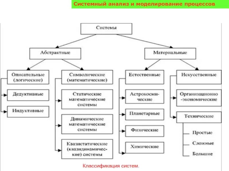 Классификация систем в системном анализе. Классификация систем теория систем и системный анализ. Основы системного анализа.классификация систем. Классификации систем системных исследований.. Идеальным является материальное