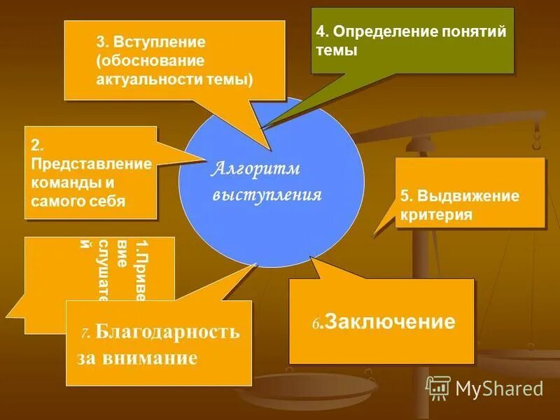 Какая должна быть информация ясность краткость. Алгоритм подготовки выступления. Алгоритм выступления. Составьте алгоритм подготовки выступления. Интеллект карта алгоритм подготовки публичного выступления.