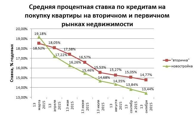 Какая минимальная кредитная ставка. Средняя ставка по кредитам. Минимальная ставка по кредиту. Процентные ставки по кредитам. Средняя процентная ставка по кредитам.