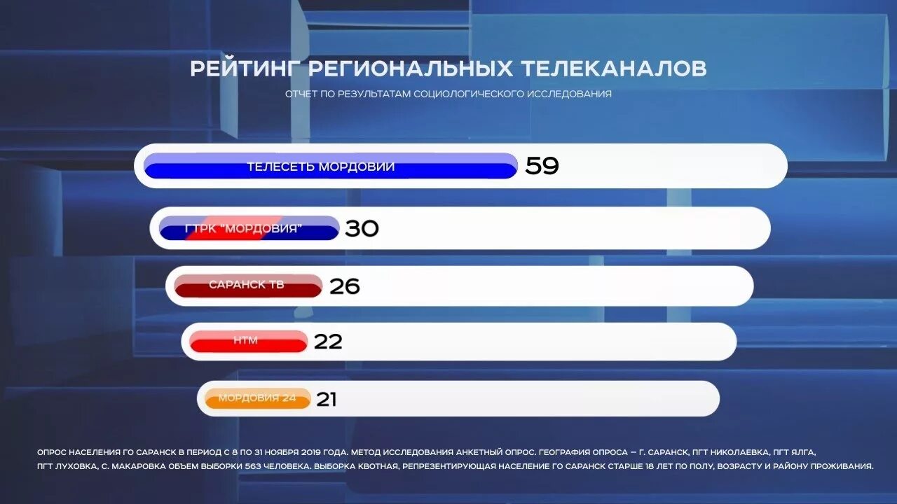 ТЕЛЕСЕТЬ Мордовии. 10 Канал Мордовия. РЕН ТВ 10 канал Саранск. Региональные каналы. Сайт 10 канала