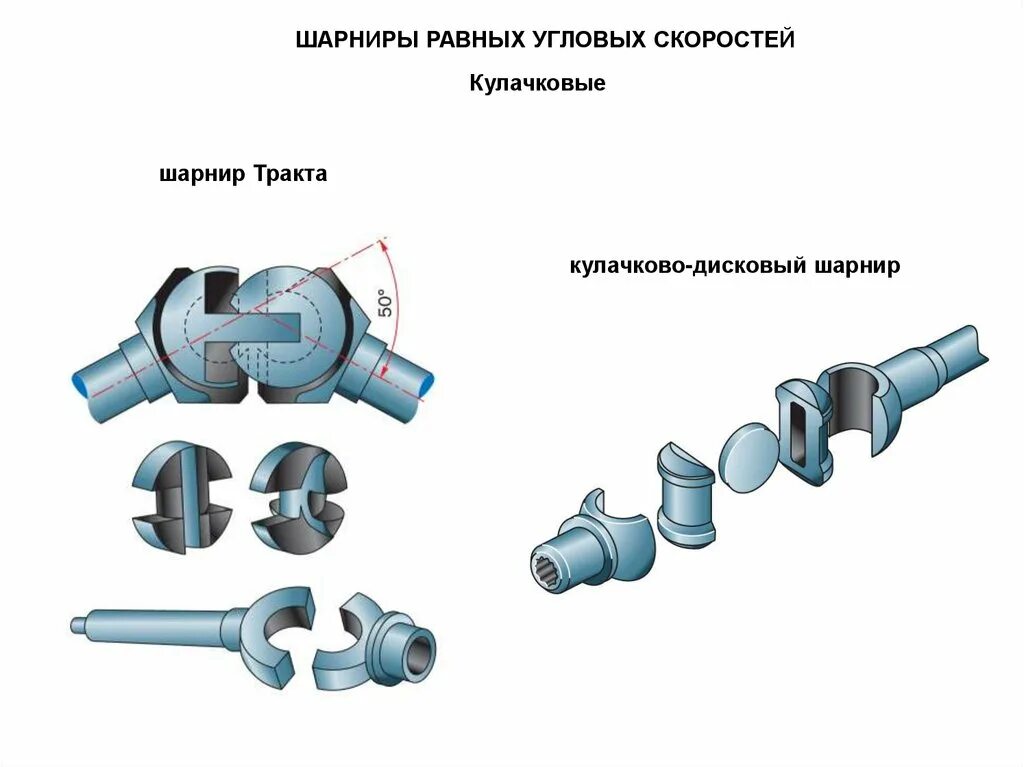 Части шарнира. Схема шарнира неравных угловых скоростей. Кулачково-дисковый шарнир равных угловых скоростей (шарнир тракта). Шарнир равных угловых скоростей схема. Кулачковый шарнир кардана.