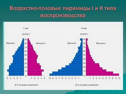 Типы половозрастных пирамид