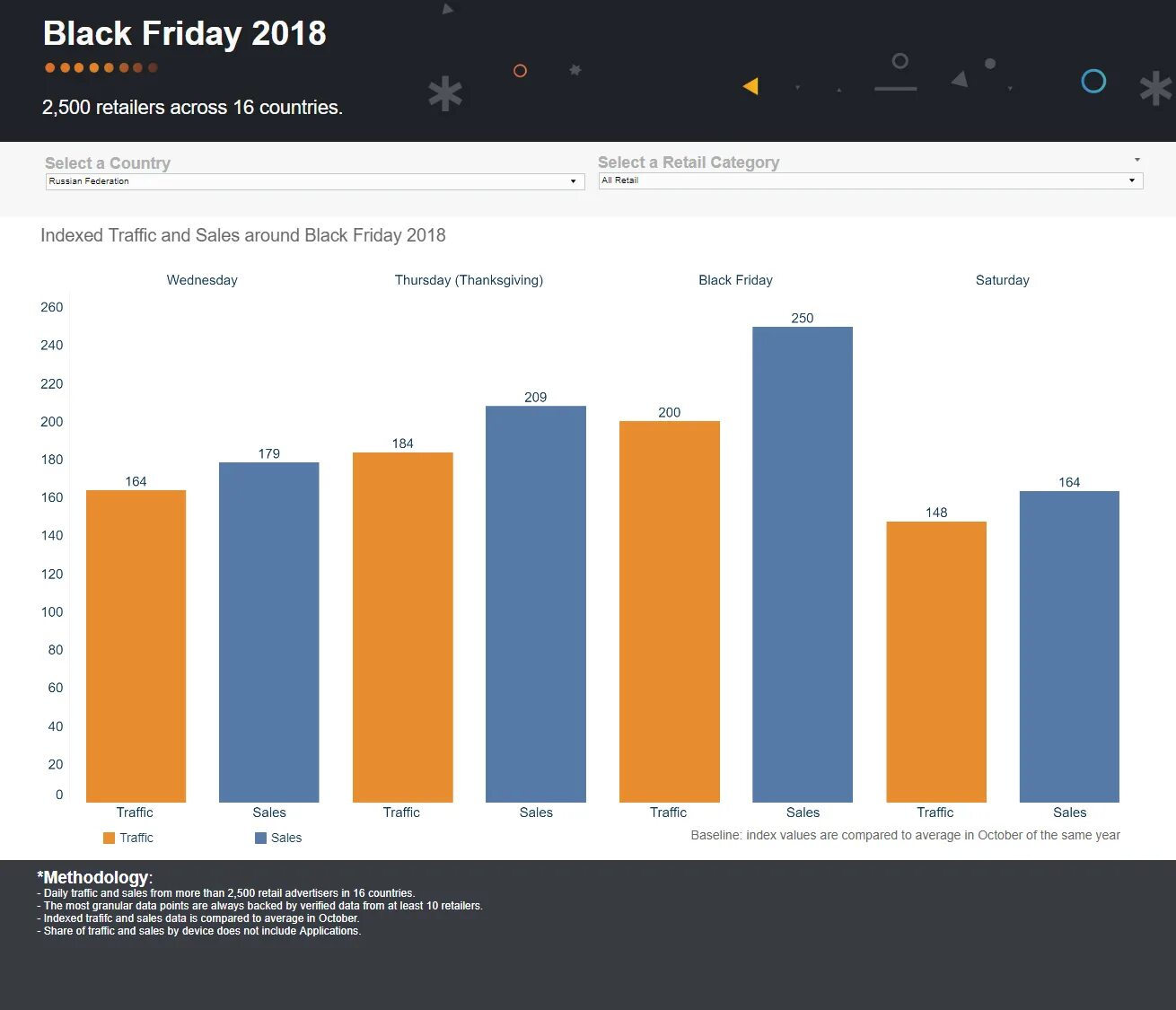 Трафик 2018 год. Трафик в пятницу. Statistic of Black Friday USA. Sale Traffic.