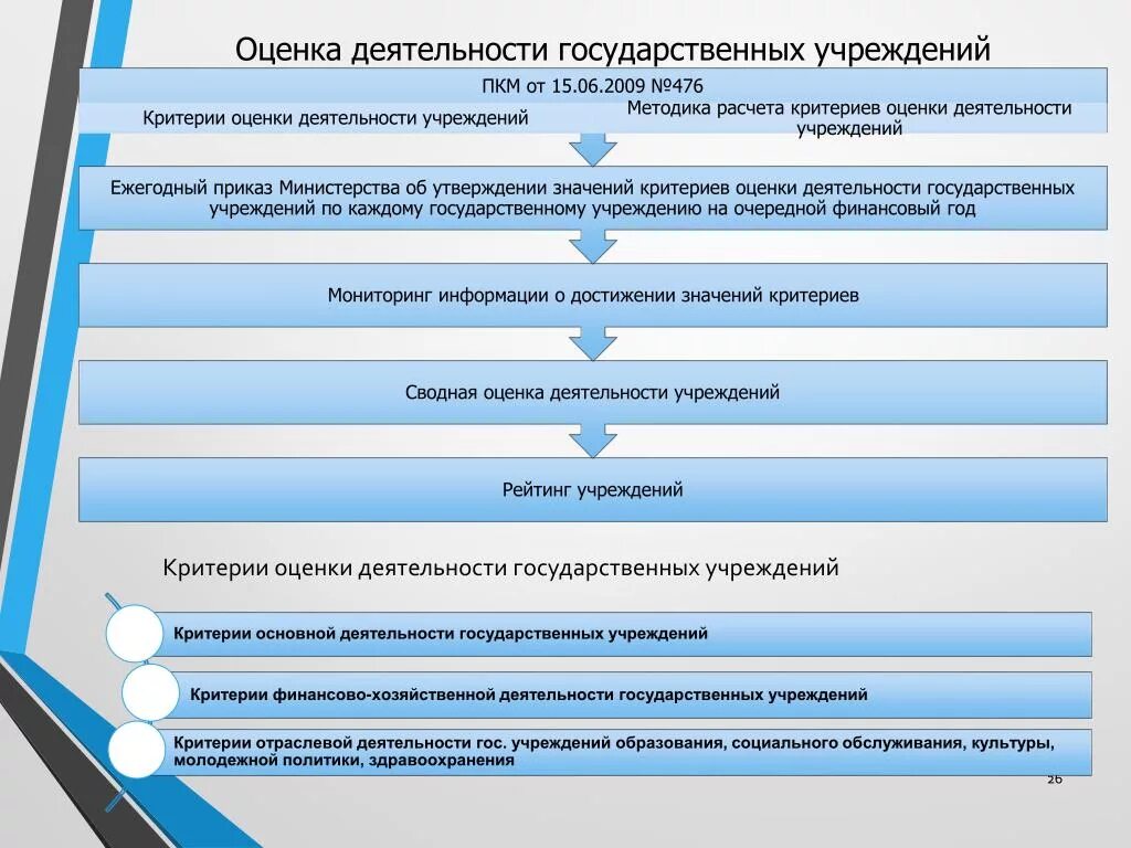 Оценка работы учреждения. Критерии оценки деятельности государственных. Критерии оценки в гос учреждении. Оценка эффективности деятельности гос учреждений. Эффективность деятельности государственного учреждения