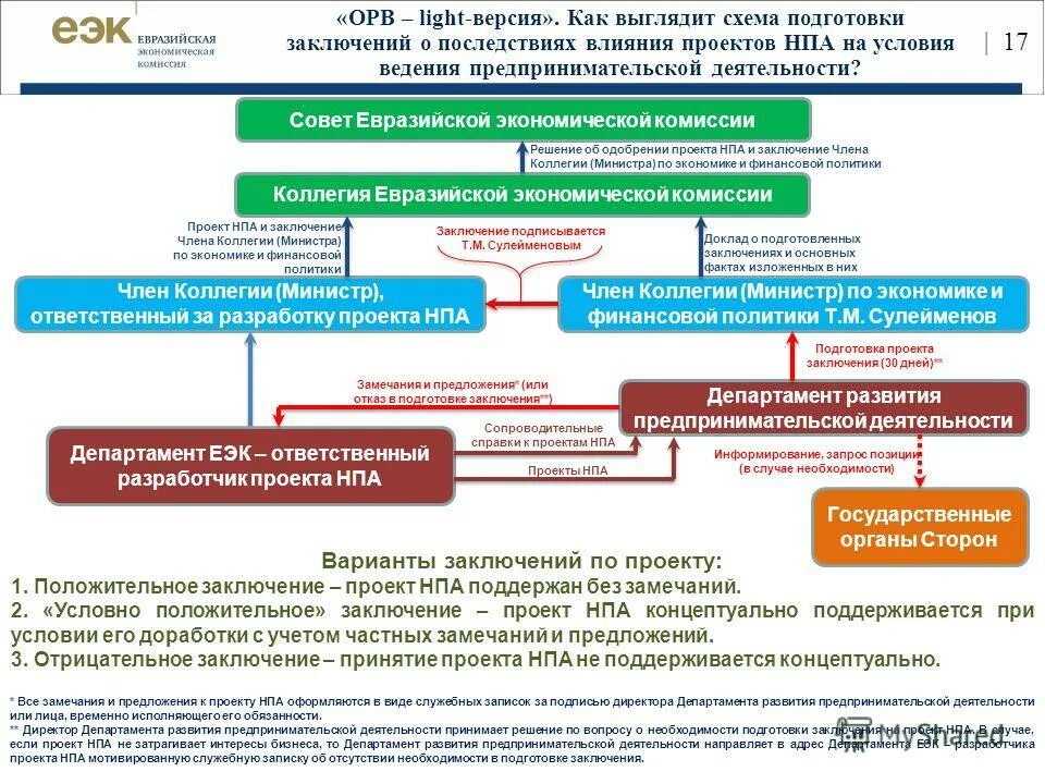 Необходимые условия для ведения