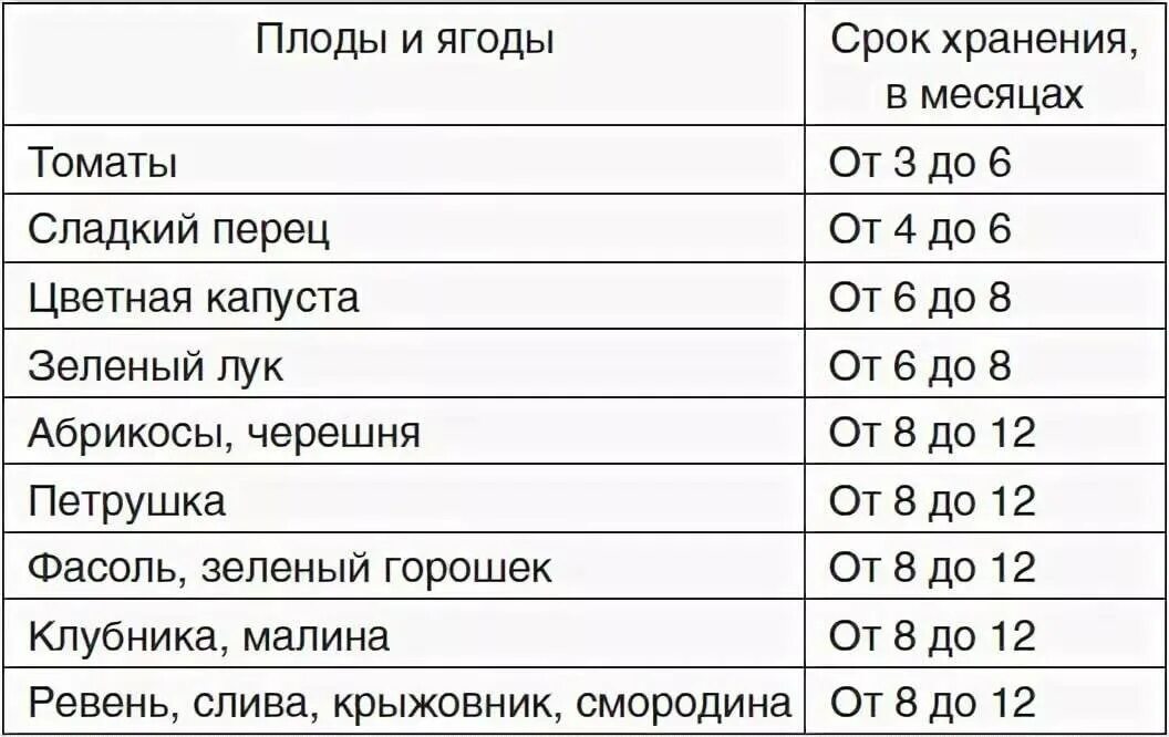 Срок хранения заморозки овощей. Срок хранения замороженных овощей. Сроки хранения замороженных фруктов и ягод. Оптимальная температура хранения замороженных ягод.