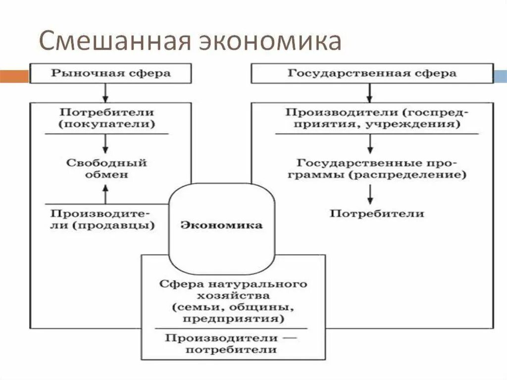 Экономическая система схема. Рыночная экономика смешанная экономика. Смешанная экономическая система это в экономике. Смешанная экономическая система схема. Хозяйственный механизм смешанной экономики.